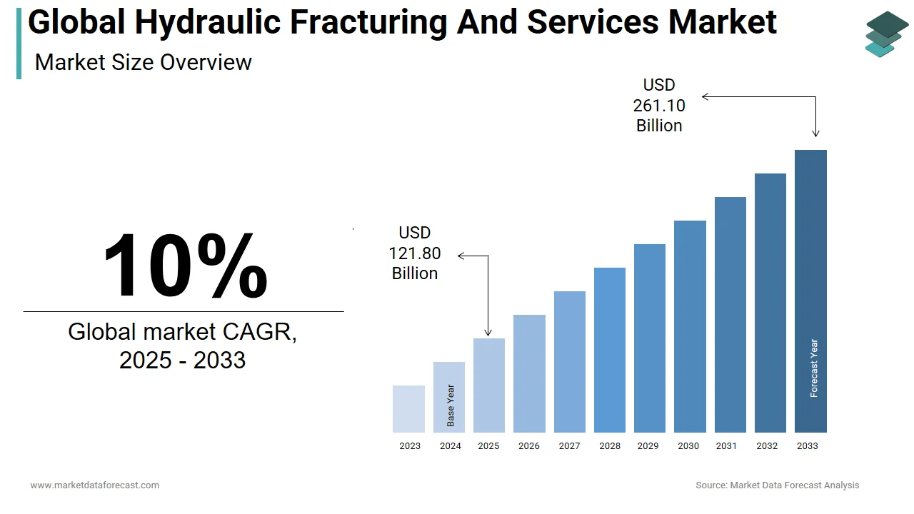 The hydraulic fracturing and services market is projected to hit USD 261.10 billion by 2033.