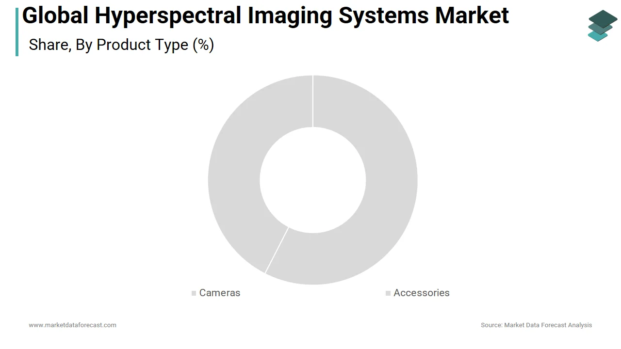 The cameras represented the largest segment in the hyperspectral imaging systems market in 2025.