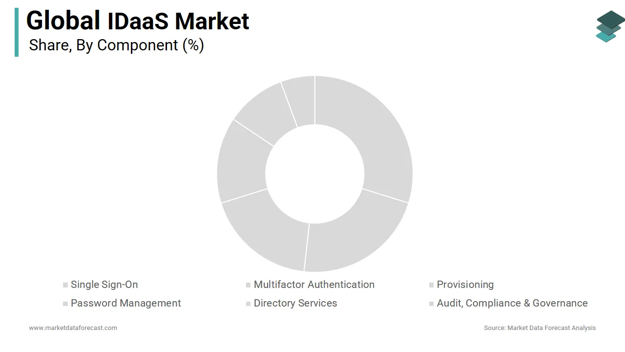 The provisioning segment holds a major share of the global IDaaS market in 2024