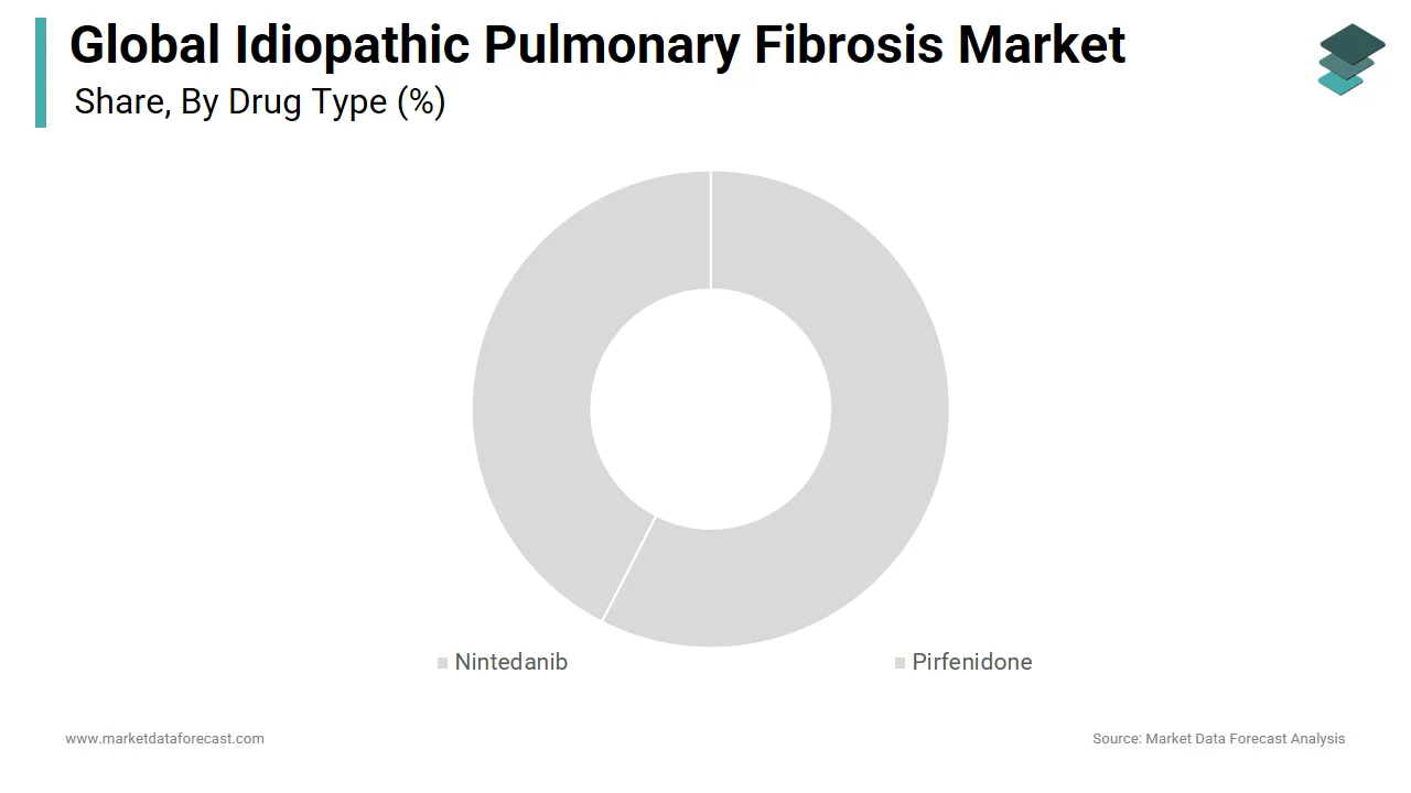 The pirfenidone segment dominated the idiopathic pulmonary fibrosis market in 2024