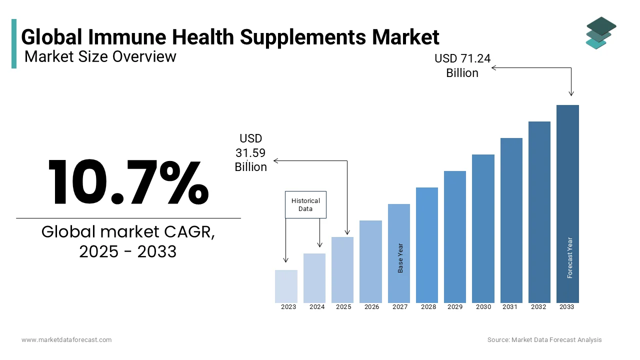 The Global Immune Health Supplements market is expected to grow at a CAGR of 10.7%