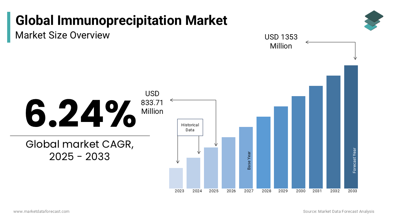 The global immunoprecipitation market size was valued at USD 784.74 million in 2024.