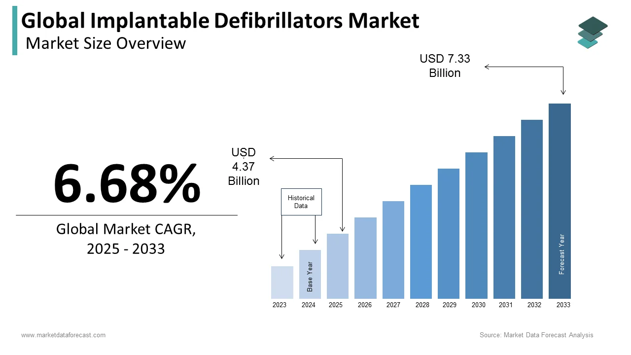 The global implantable defibrillators market is predicted to be valued at USD 6.87 billion by 2032.