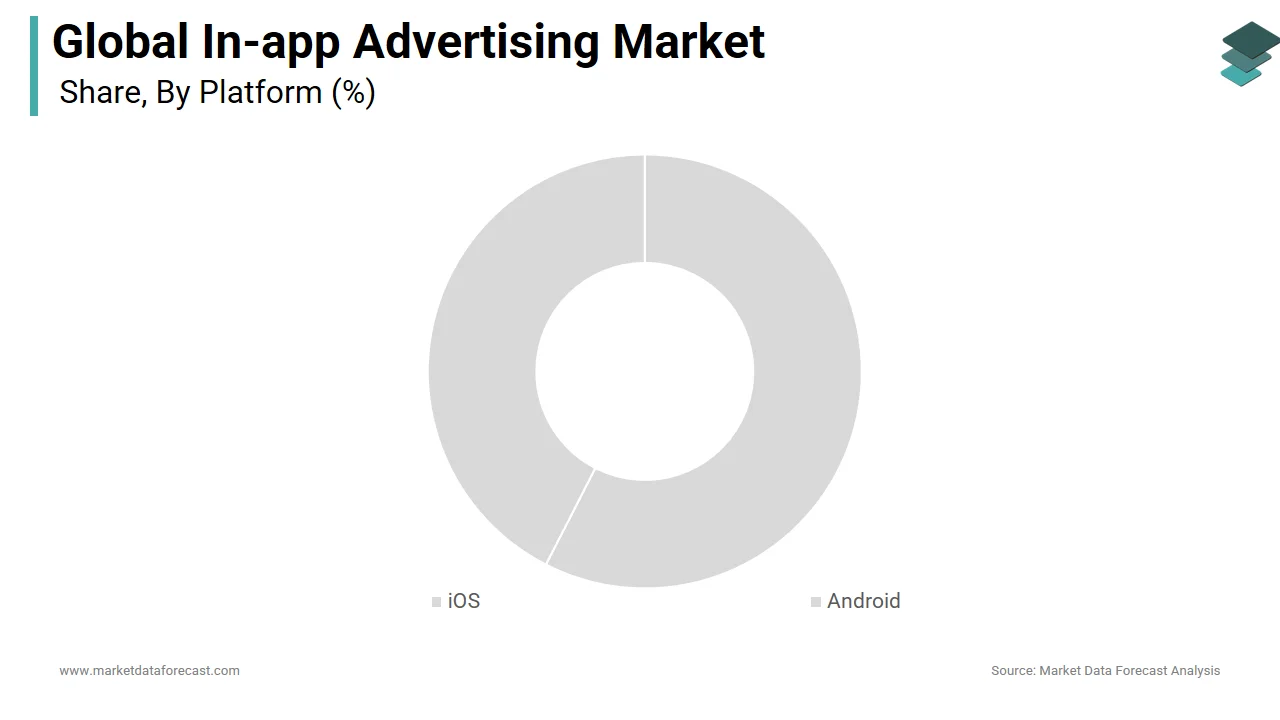 The Android segment holds a major share of the global in-app advertising market in 2024