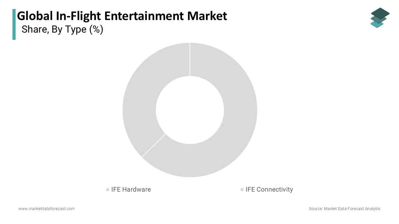 The IFE hardware segment dominated the in-flight entertainment market and accounted for a substantial share in 2025.