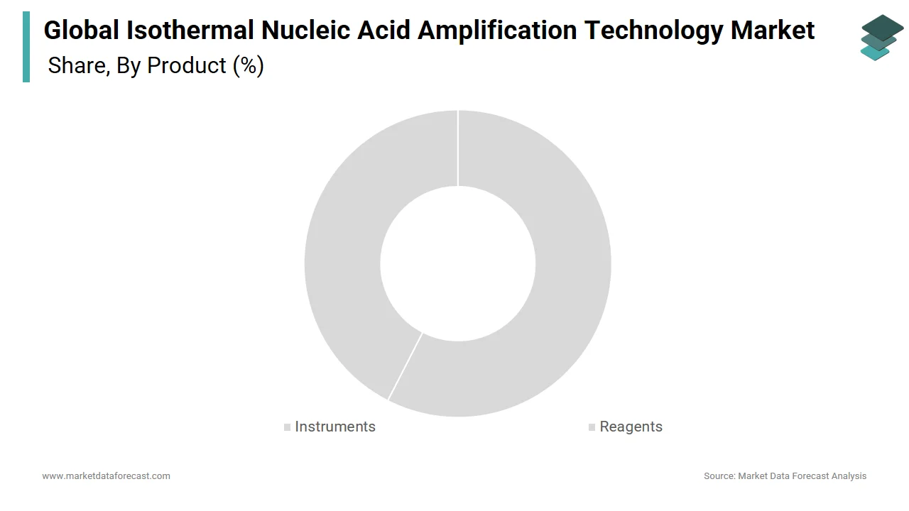 The reagents segment dominated the isothermal nucleic acid amplification technology market in 2024.