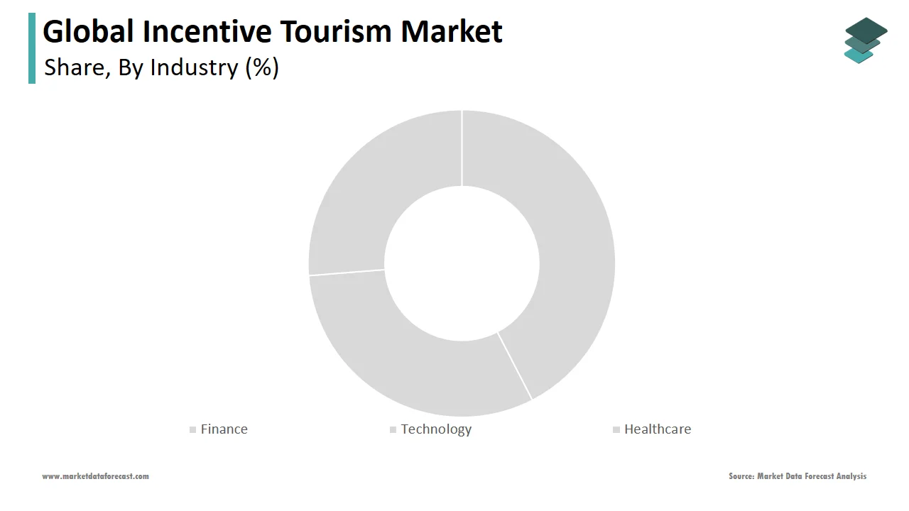 The Technology segment captured the leading share of the global incentive tourism market in 2024.