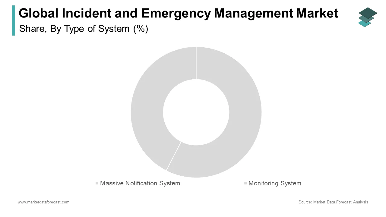 In 2024, the massive notification segment dominated the incident and emergency management market.