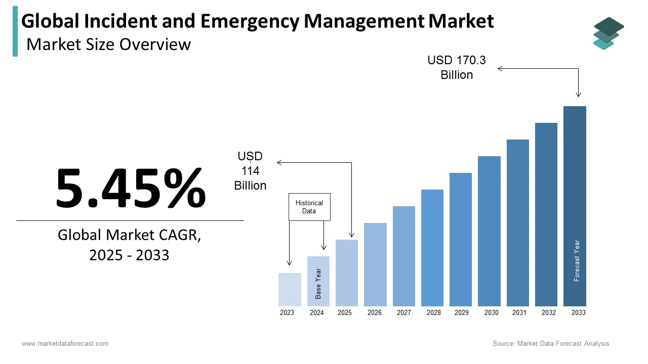 The global incident and emergency management market is expected to reach USD 174.3 billion by 2033.