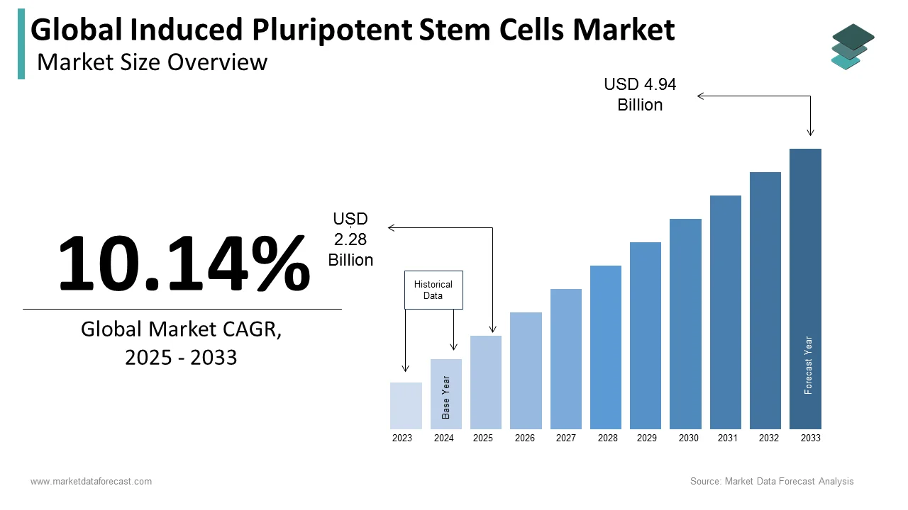 The global induced pluripotent stem cells market size is estimated to be worth USD 4.48 bn by 2032.