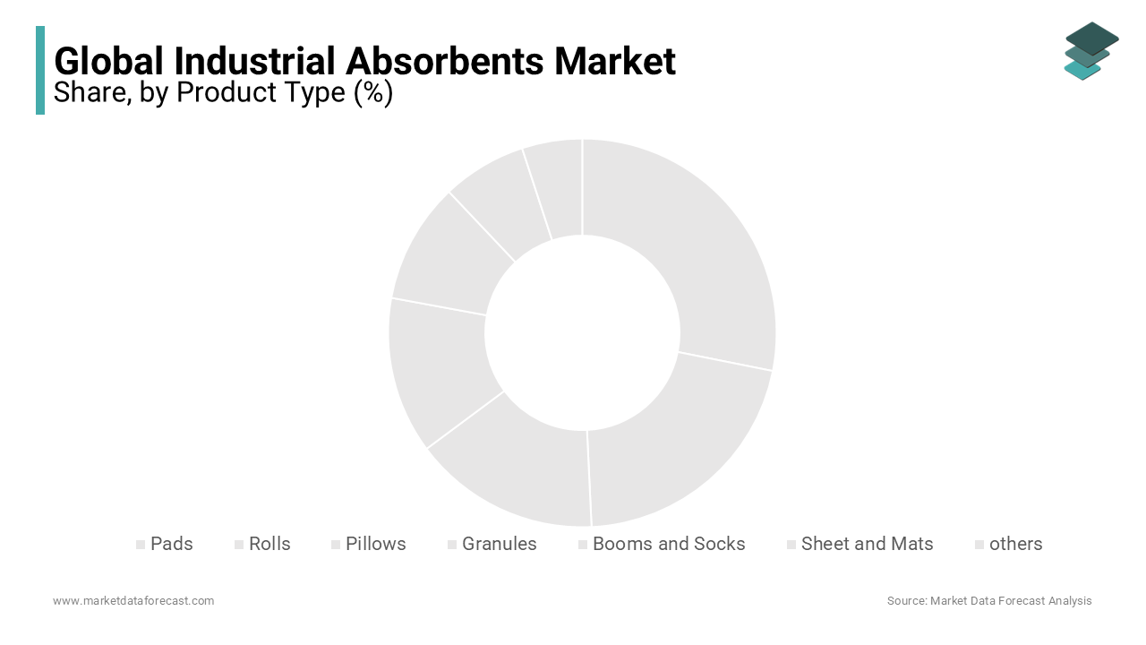 The pads segment is leading with the dominant share of the market