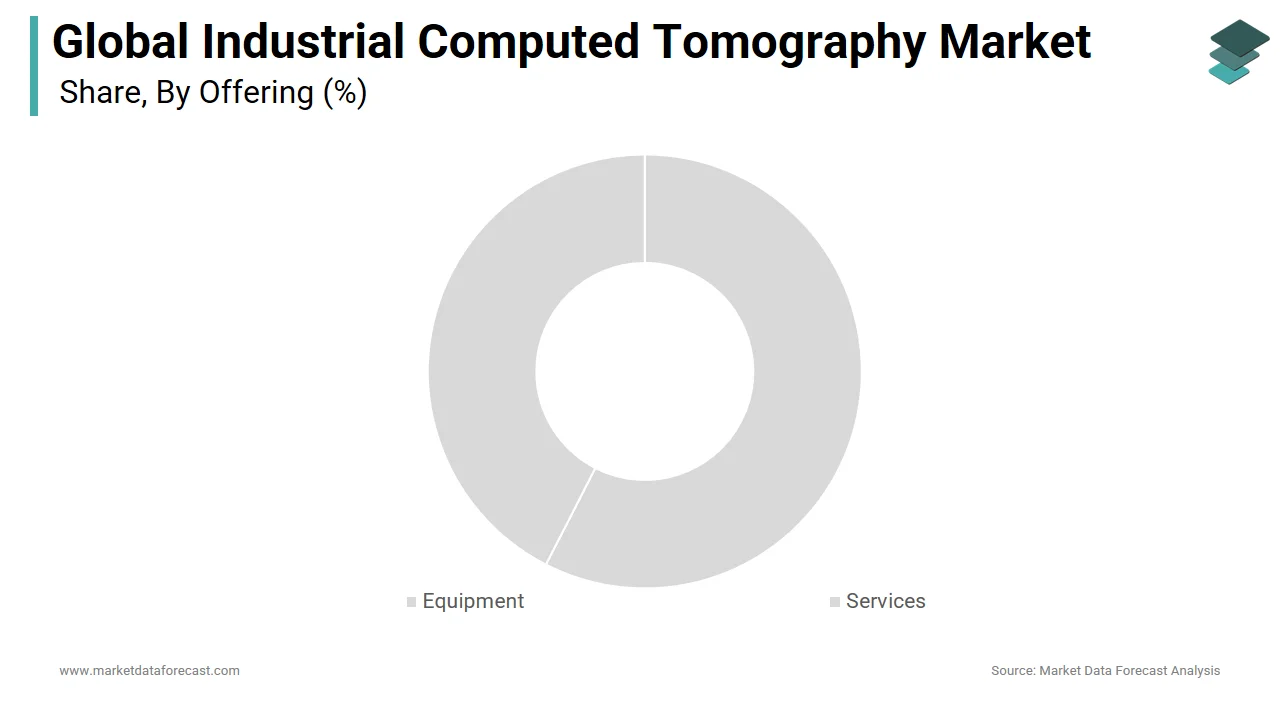 The equipment segment held a major share of the industrial computed tomography (CT) market in 2024.