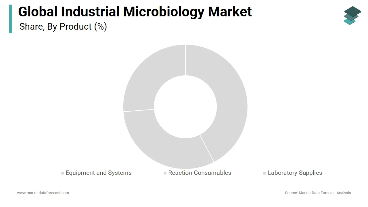  The reaction consumables segment dominates the global industrial microbiology market in 2024.