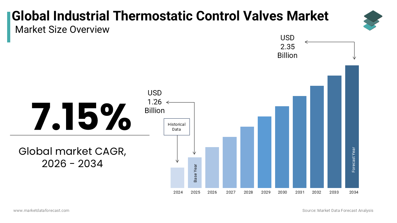 The size of the global industrial thermostatic control valves market was worth USD 1.26 billion in 2025