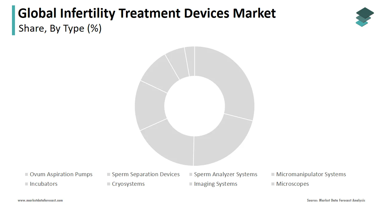 The sperm separation devices segment dominated the infertility treatment devices market in 2024.
