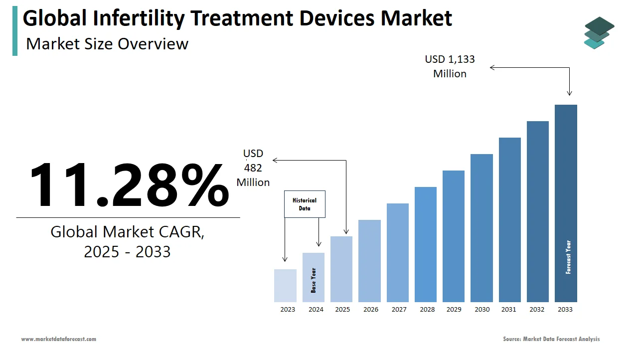 The global infertility treatment devices market is expected to reach USD 1,133 million by 2033.