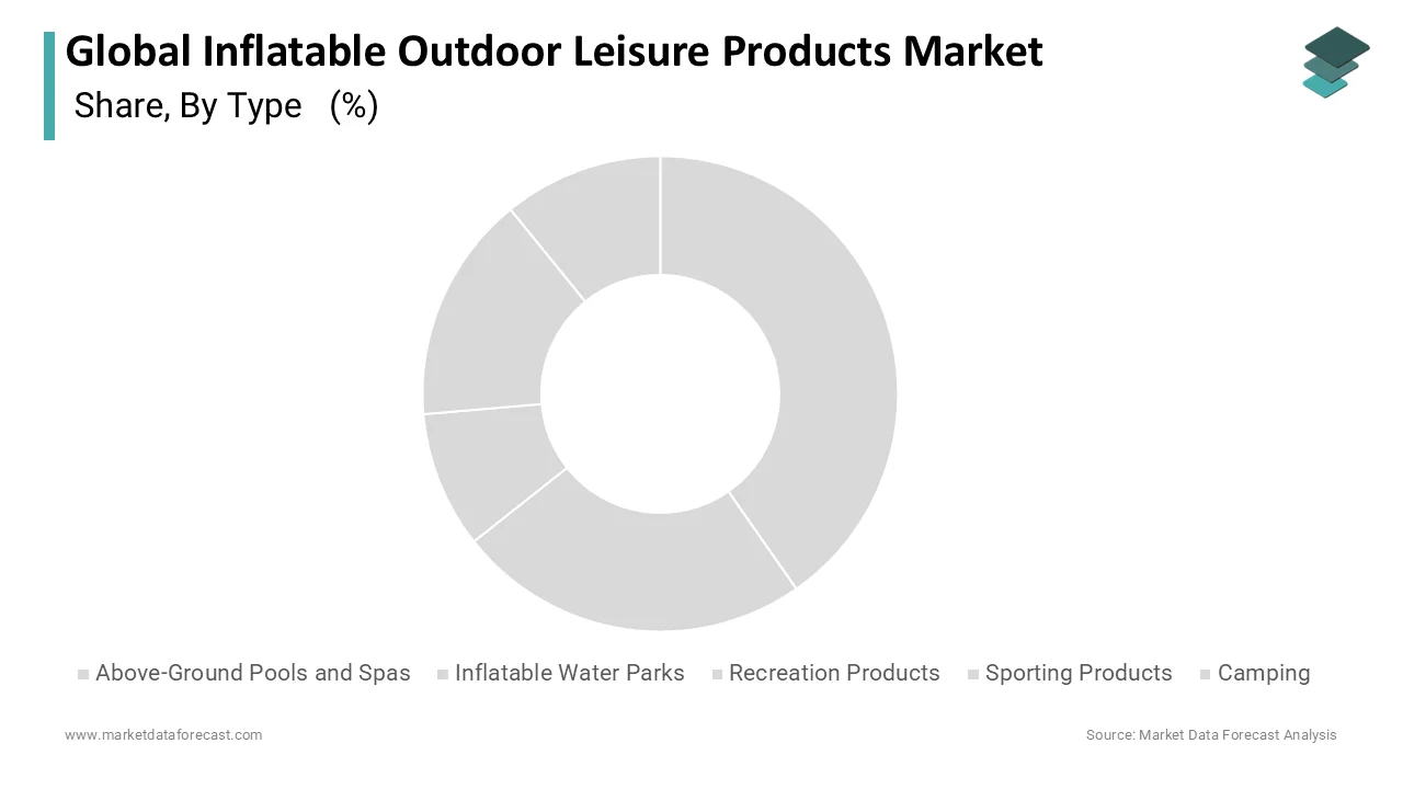 Camping and sporting products are two of the dominant types in the industry because of the increase in people's interest in exploring new tourist places to enjoy leisure time.