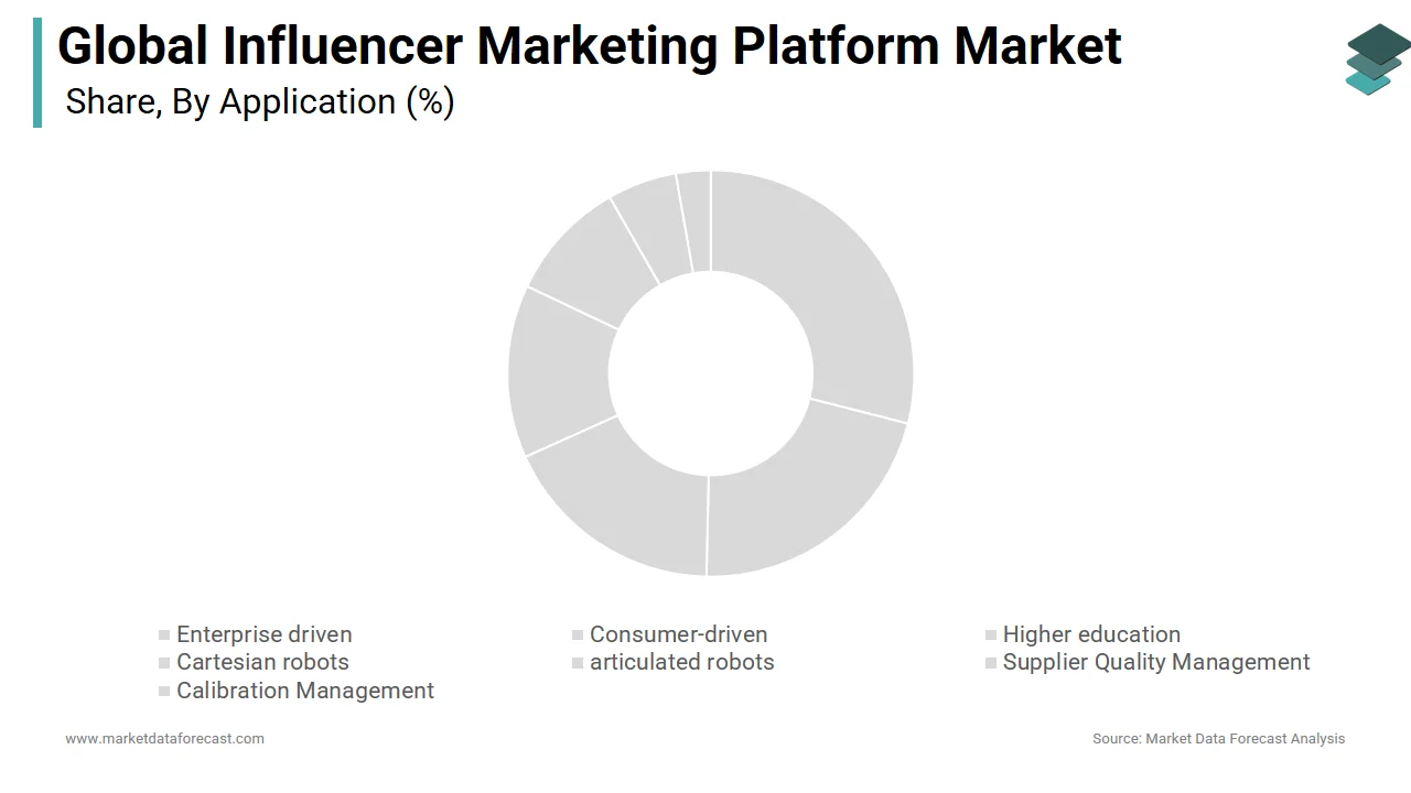 The search and discovery segment dominated the influencer marketing platform market in 2024