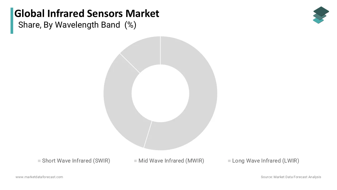 The long wave infrared technology segment was the largest by capturing 45.6% in 2025