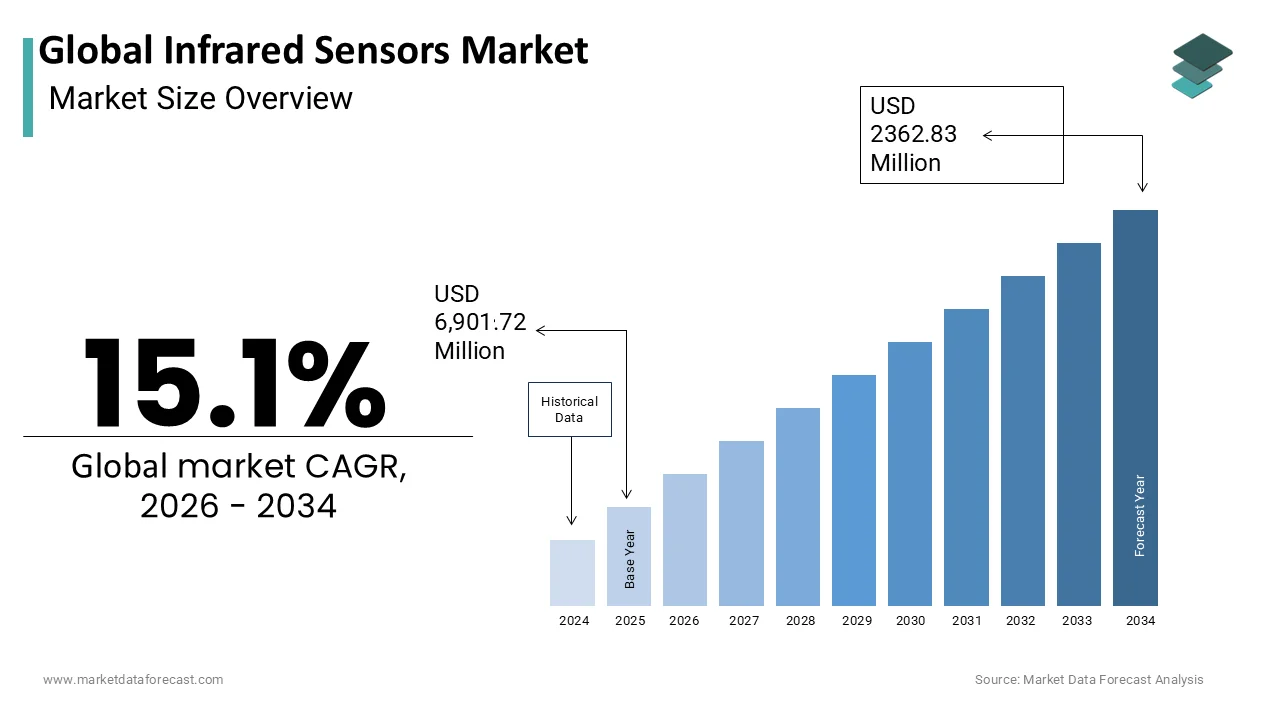 The Global Infrared Sensors Market reach USD 2362.83 million by 2034