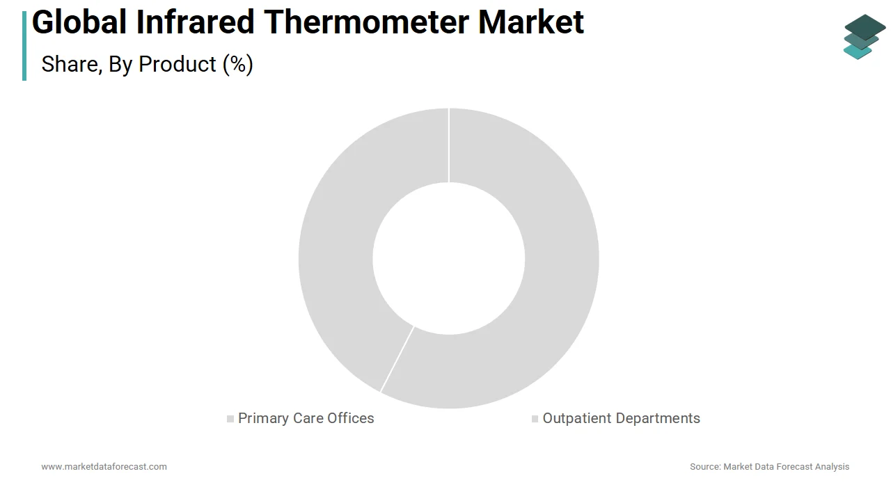 In 2025, the Contact Thermometers segment dominated the global infrared thermometer market.