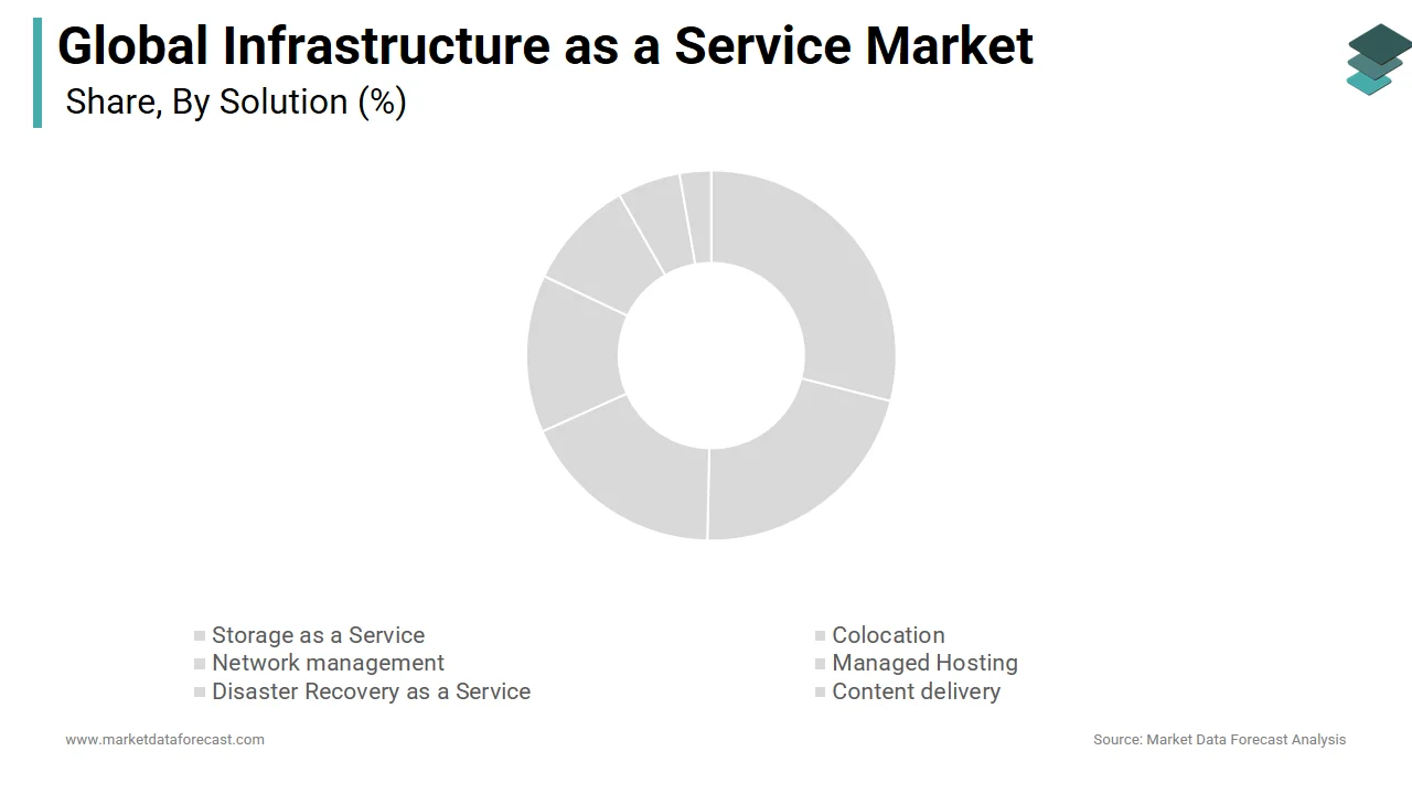 The storage as a service solution segment led the infrastructure as a service market in 2024.