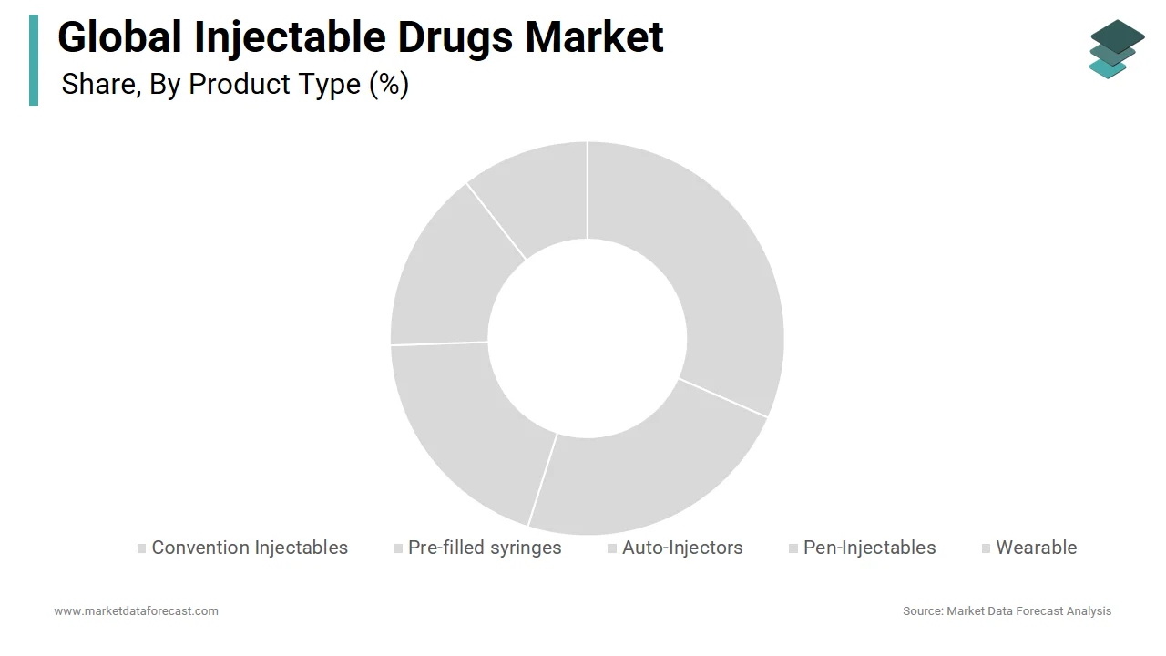 The conventional injectables segment dominated the global injectable drugs market in 2024.