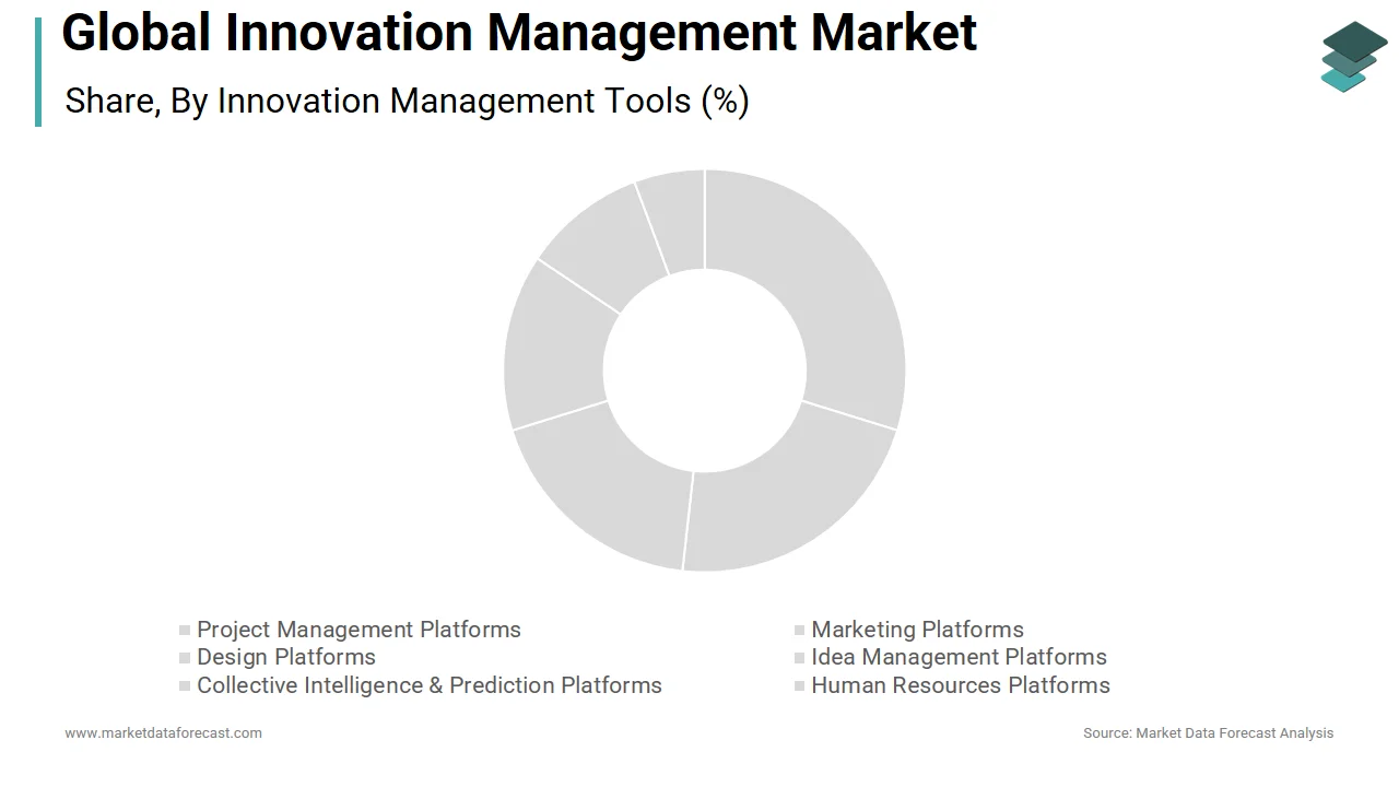The human resource platforms segment holds a major share of the innovation management market in 2024