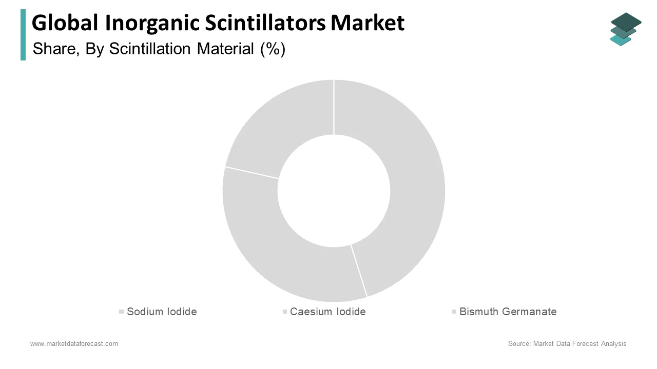 The sodium iodide segment has the largest share in the inorganic scintillators market in 2024.