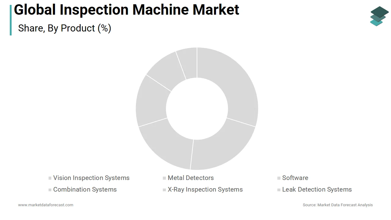 The visual inspection systems segment led the inspection machine market in 2025.