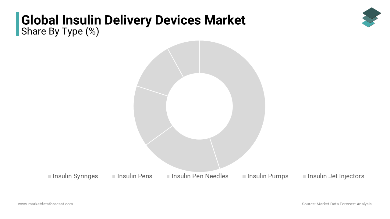 Based on type, the insulin pens segment was the leader among all types in 2024