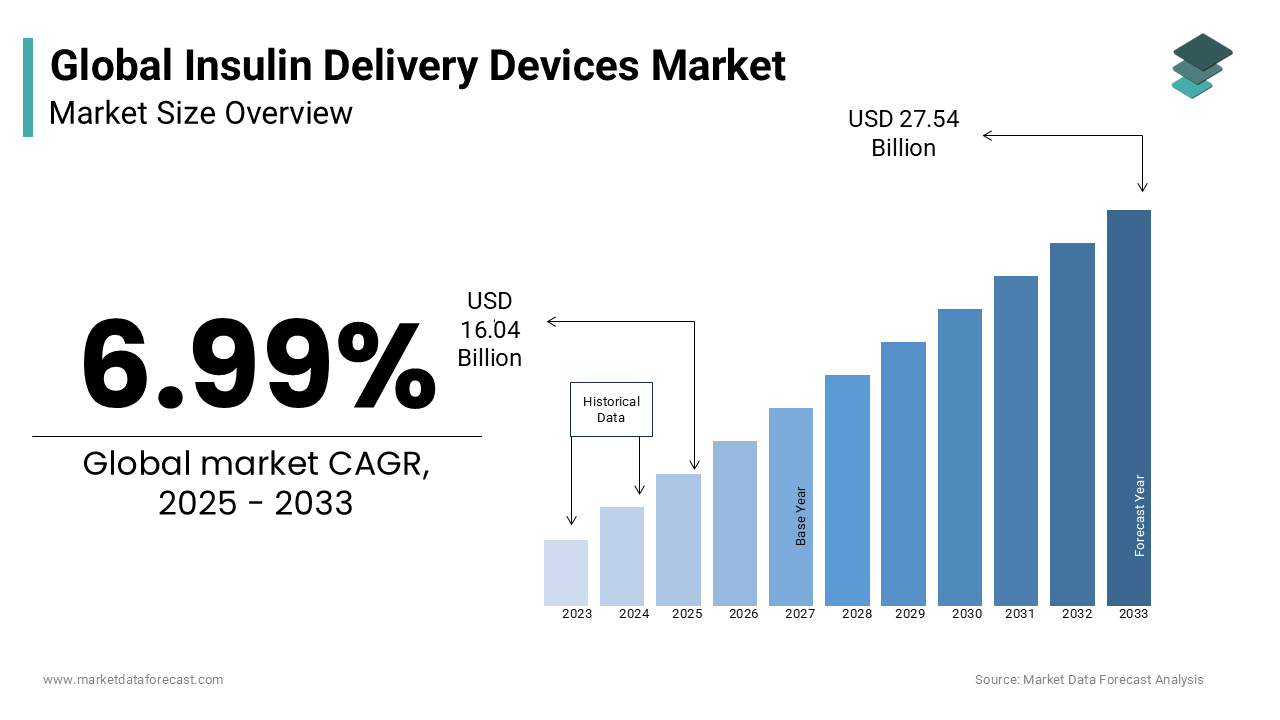 The global insulin delivery devices market size was valued at USD 14.99 billion in 2024