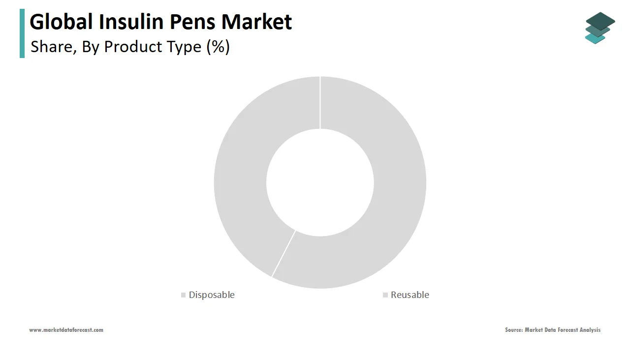 The reusable pens segment held the largest share of the global insulin pens market in 2024.