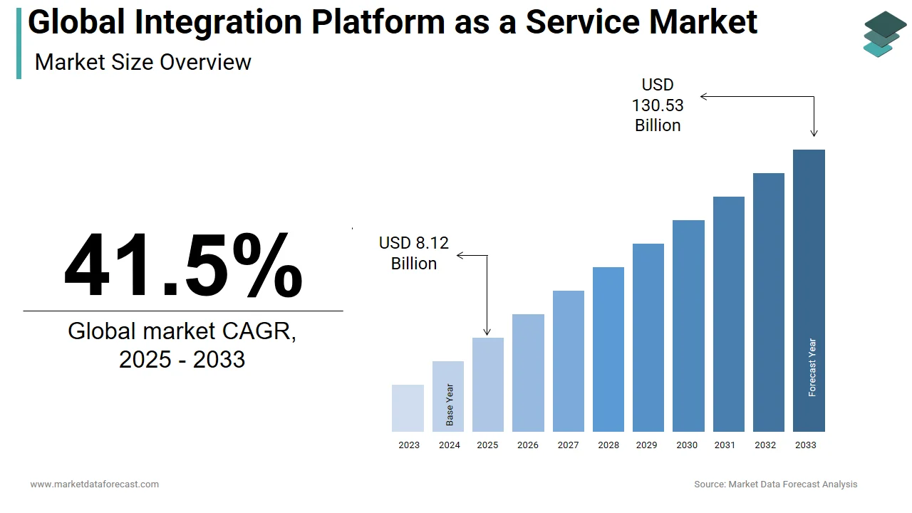 The integration platform as a service market is expected to reach USD 130.53 billion by 2033.