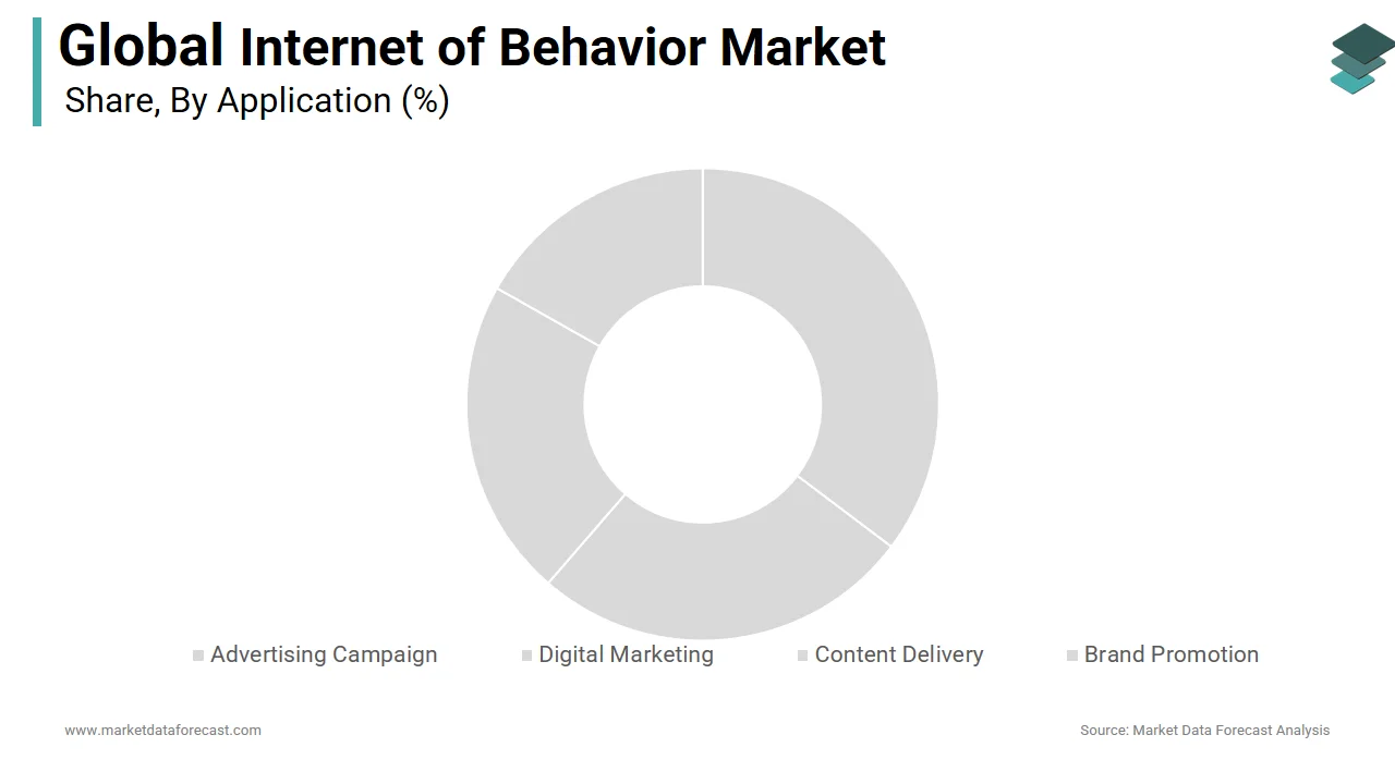 The digital marketing segment held the largest share of the internet of behavior market in 2024.