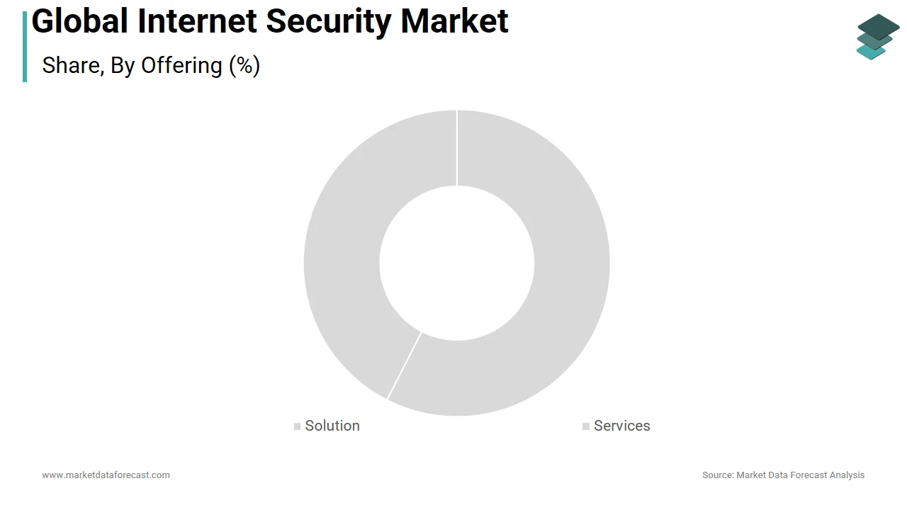 The services segment is leading with the dominant share of the internet security market in 2024.