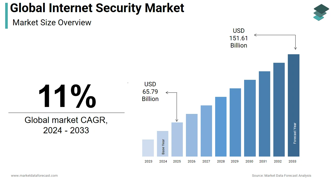 The internet security market is likely to generate USD 151.61 billion by 2033.