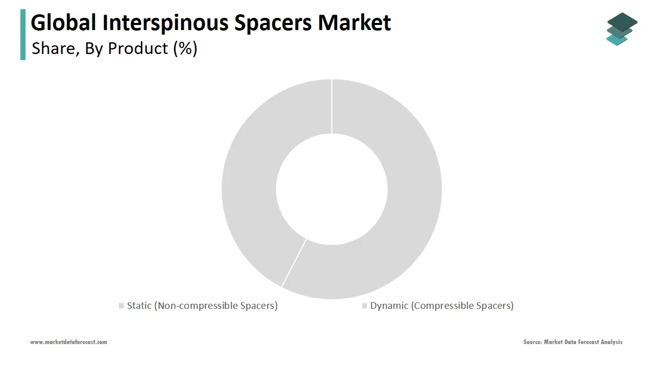 The static interspinous spacers segment dominated the global interspinous spacers market in 2024.