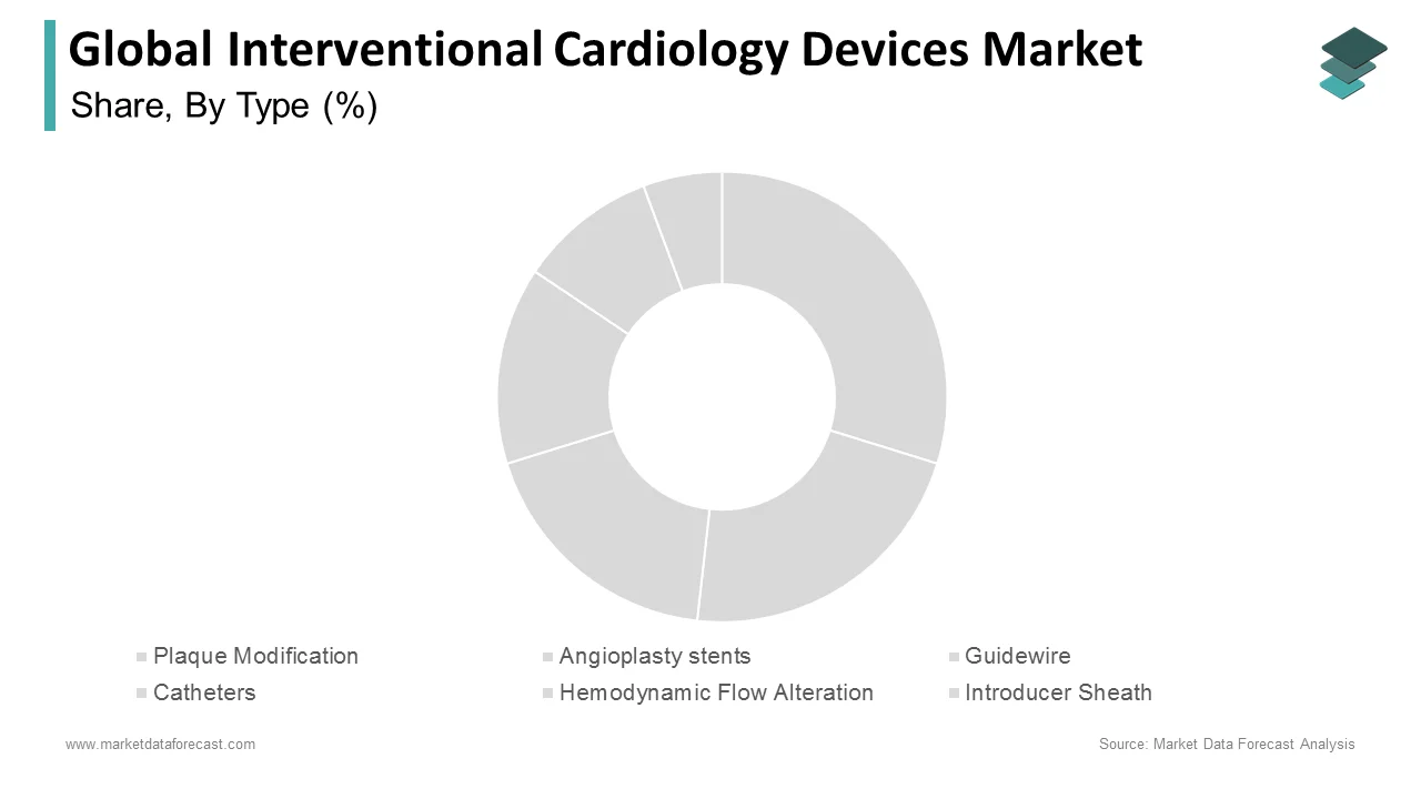 The angioplasty stents segment led the global interventional cardiology devices market in 2024.