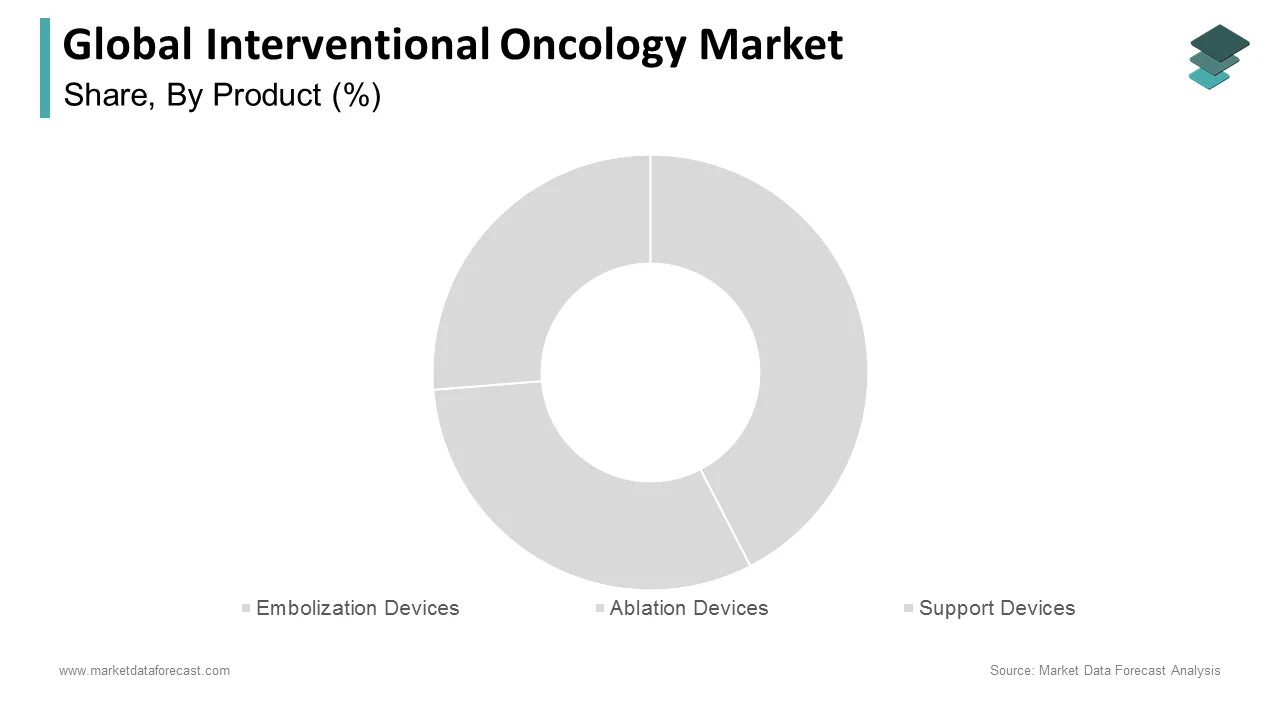 The embolization devices segment led the global interventional oncology market in 2024.