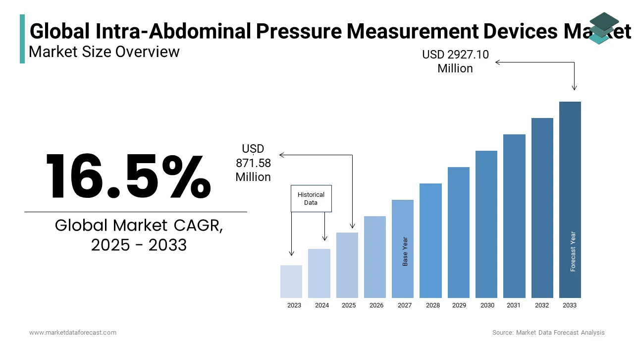 The Global Intra-Abdominal Pressure Measurement Devices Market is projected to reach USD 2927.10 million by 2033.