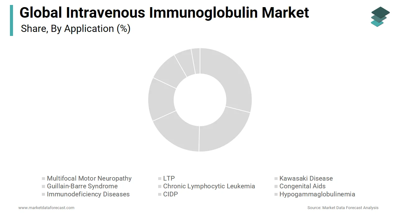 The immunodeficiency disease segment dominated the intravenous immunoglobulin market in 2024.