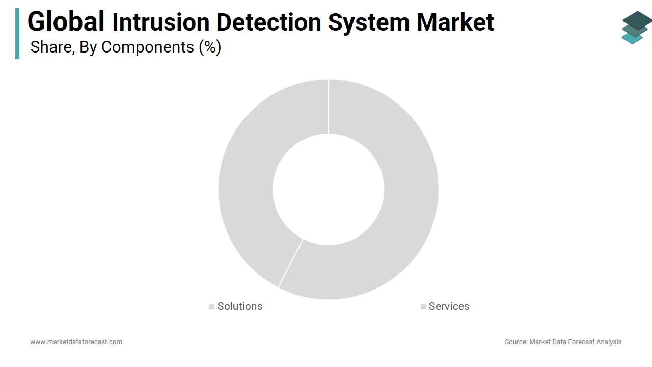 The solution segment had the largest share of the intrusion detection system market in 2024