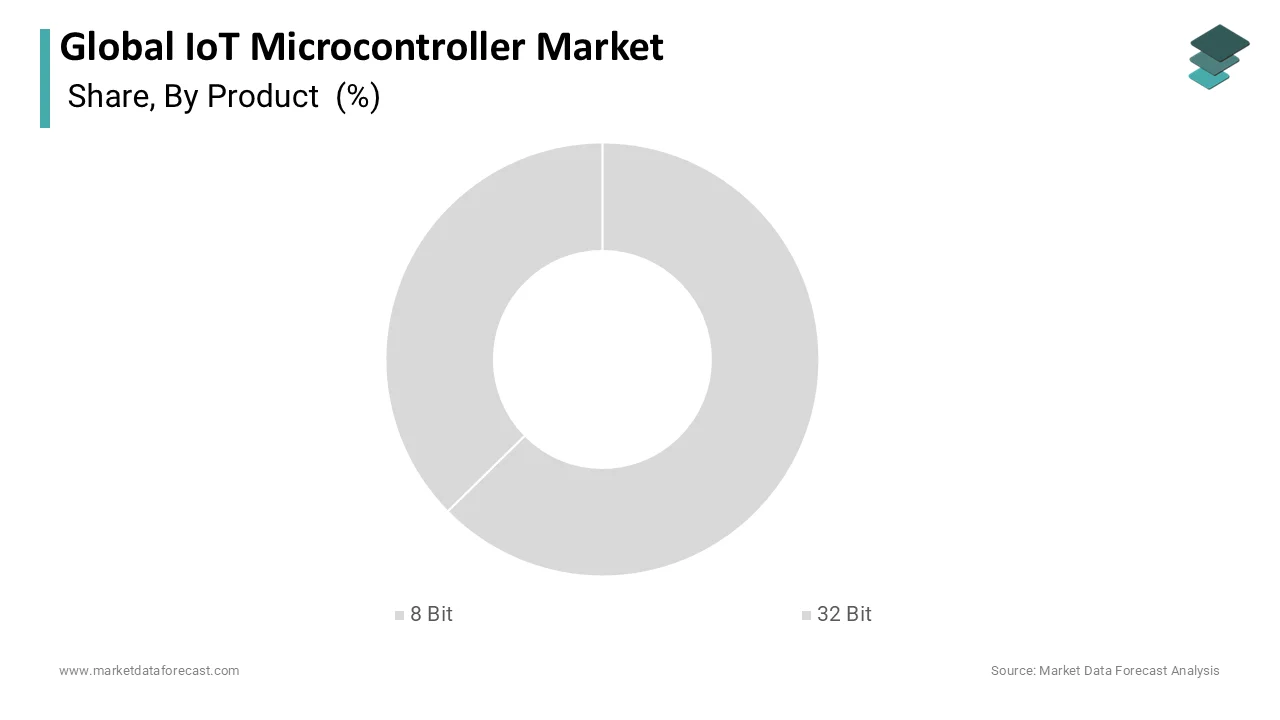The 32-bit microcontroller segment dominated the IoT microcontroller market by accounting for 45.3% of the market share in 2025.