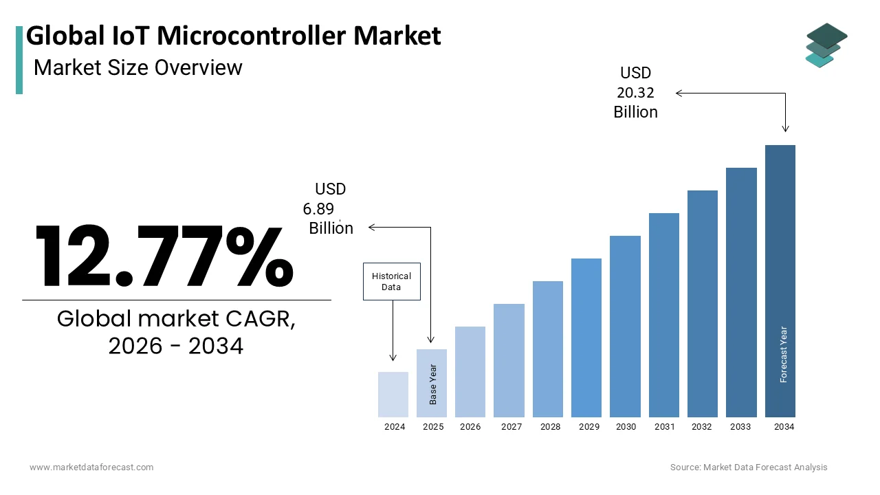 The global IoT microcontroller market size is expected to reach of USD 20.32 billion by 2034
