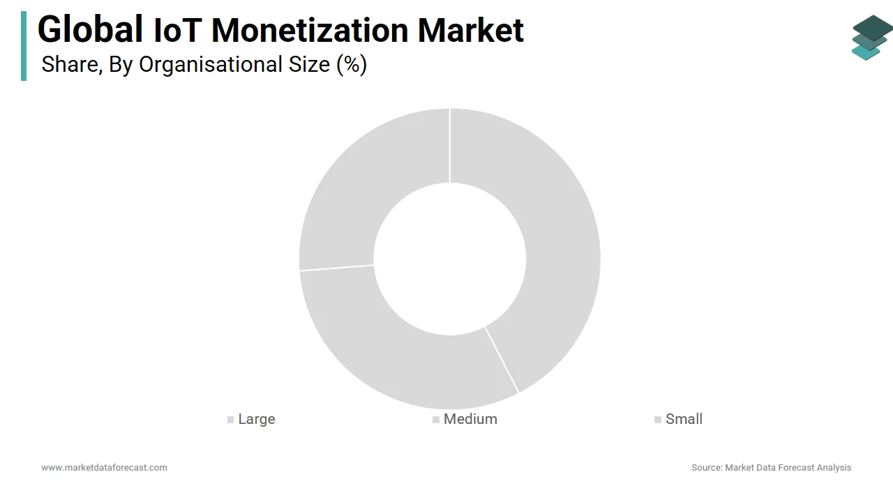 The large enterprises segment holds a major share of the global IoT monetization market in 2024