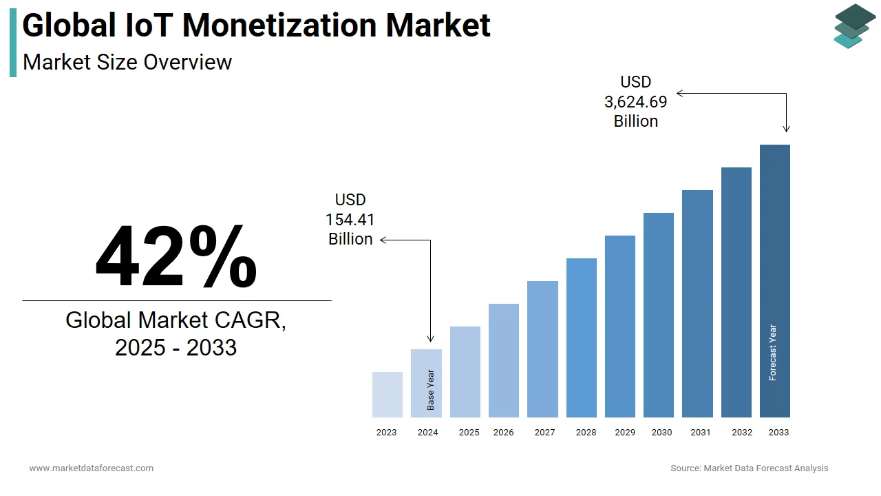 The global IoT monetization market is expected to reach USD 3,624.69 billion by 2033.SD 3,624.69 billion by 2033, at a CAGR of 42%.