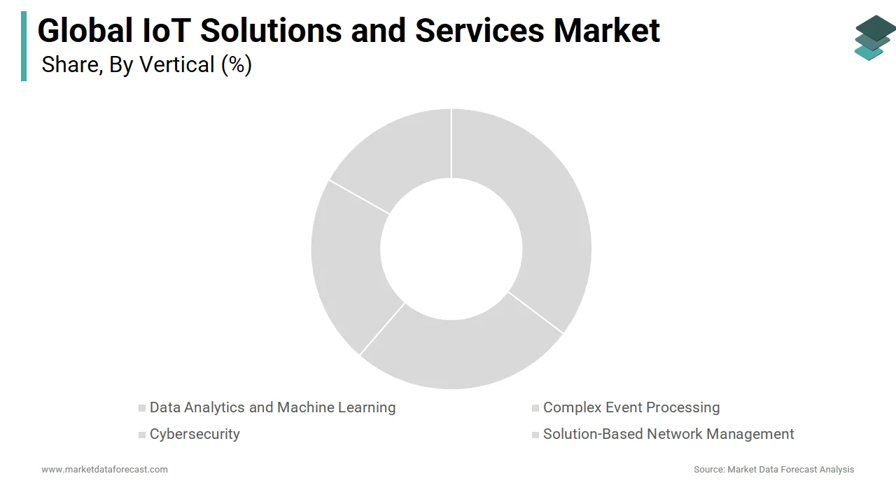 The data analytics and machine learning segment led the IoT solutions and services market in 2024