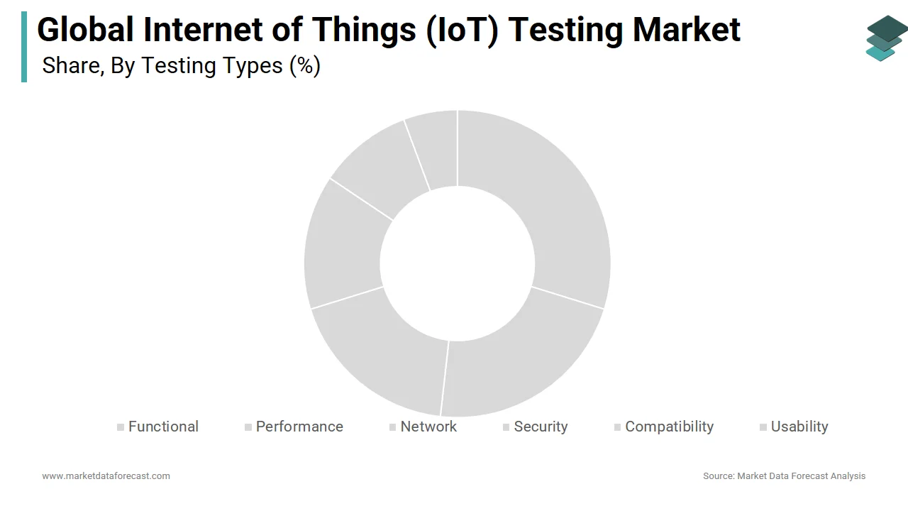 The functional testing segment led the Internet of Things (IoT) testing market in 2024