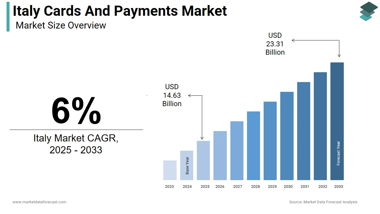 The Italy cards and payments market is anticipated to hit USD 23.31 billion by 2033.